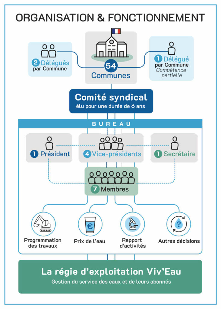 Organigramme Régie Viv'Eau